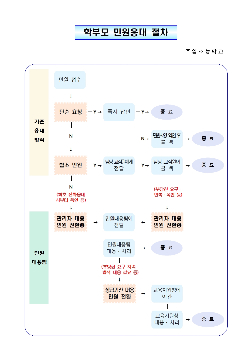 (가정통신문)학부모 민원 처리 절차 안내002